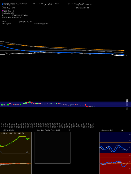 Function[X] Inc FNCX Support Resistance charts Function[X] Inc FNCX NASDAQ