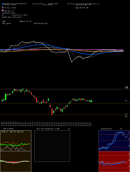 First Niagara Financial Group Inc. FNFG Support Resistance charts First Niagara Financial Group Inc. FNFG NASDAQ