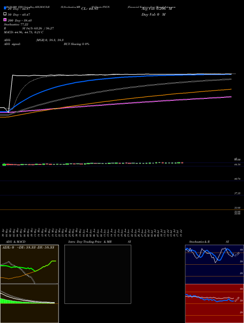 Financial Engines, Inc. FNGN Support Resistance charts Financial Engines, Inc. FNGN NASDAQ