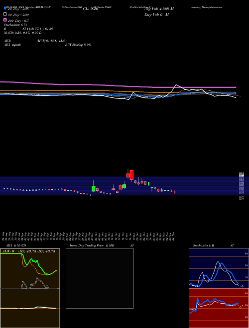 FedNat Holding Company FNHC Support Resistance charts FedNat Holding Company FNHC NASDAQ