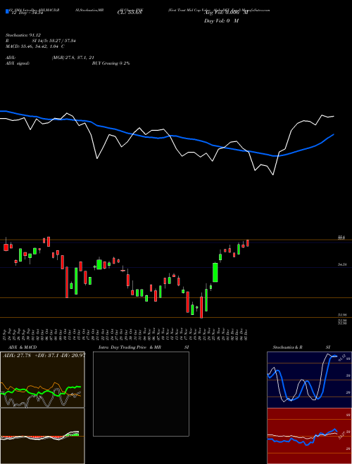 Chart First Trust (FNK)  Technical (Analysis) Reports First Trust [