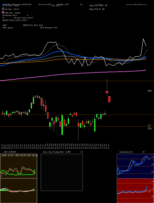 Finisar Corporation FNSR Support Resistance charts Finisar Corporation FNSR NASDAQ