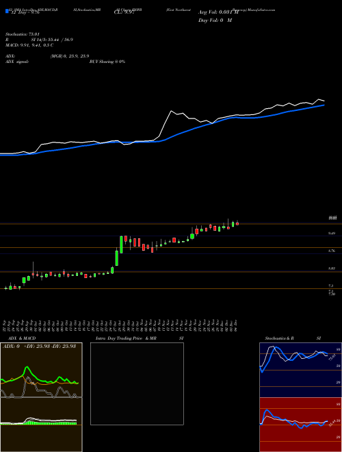 Chart First Northwest (FNWB)  Technical (Analysis) Reports First Northwest [