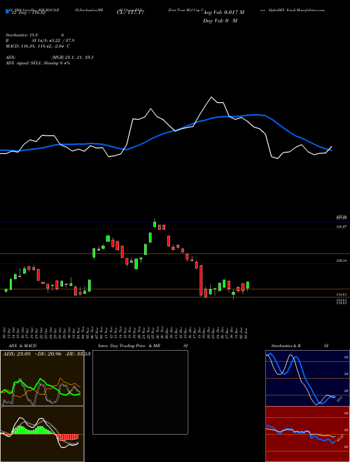 Chart First Trust (FNX)  Technical (Analysis) Reports First Trust [