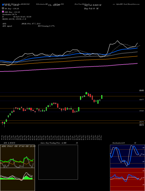 First Trust Mid Cap Core AlphaDEX Fund FNX Support Resistance charts First Trust Mid Cap Core AlphaDEX Fund FNX NASDAQ