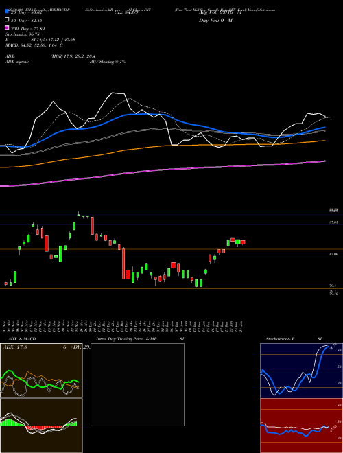 First Trust Mid Cap Growth AlphaDEX Fund FNY Support Resistance charts First Trust Mid Cap Growth AlphaDEX Fund FNY NASDAQ