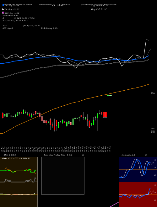 Focus Financial Partners Inc. FOCS Support Resistance charts Focus Financial Partners Inc. FOCS NASDAQ