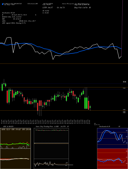 Chart Amicus Therapeutics (FOLD)  Technical (Analysis) Reports Amicus Therapeutics [