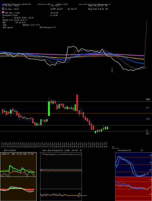 Amicus Therapeutics, Inc. FOLD Support Resistance charts Amicus Therapeutics, Inc. FOLD NASDAQ