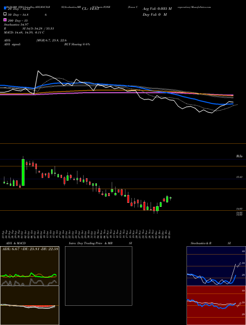 Fonar Corporation FONR Support Resistance charts Fonar Corporation FONR NASDAQ