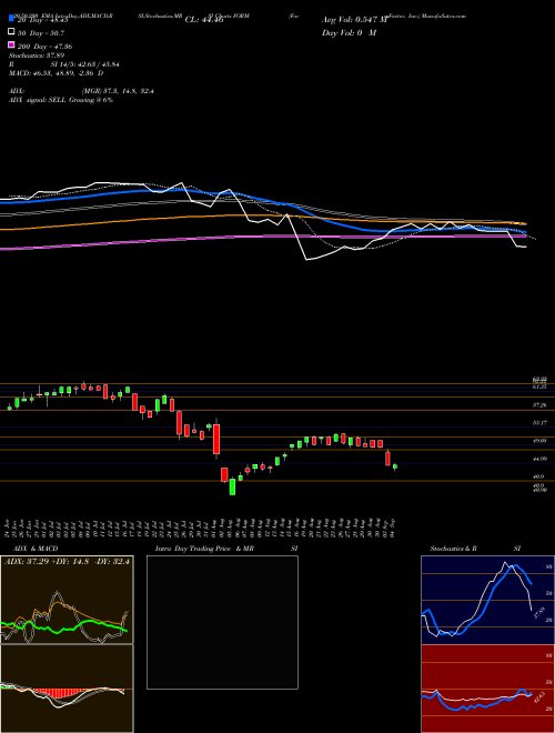 FormFactor, Inc. FORM Support Resistance charts FormFactor, Inc. FORM NASDAQ