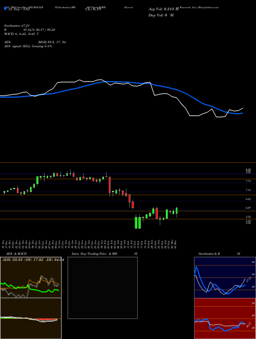 Chart Forrester Research (FORR)  Technical (Analysis) Reports Forrester Research [