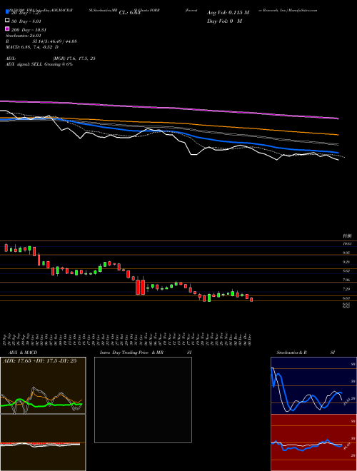 Forrester Research, Inc. FORR Support Resistance charts Forrester Research, Inc. FORR NASDAQ