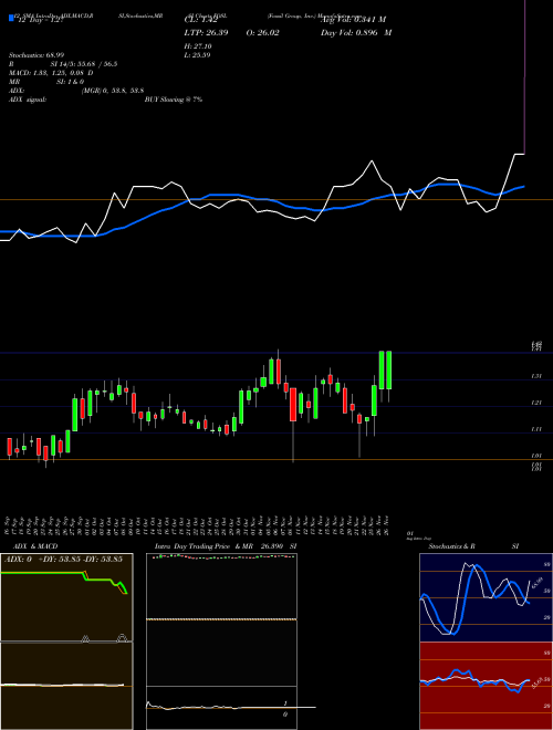 Chart Fossil Group (FOSL)  Technical (Analysis) Reports Fossil Group [