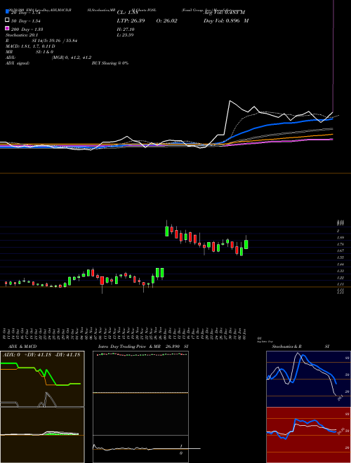 Fossil Group, Inc. FOSL Support Resistance charts Fossil Group, Inc. FOSL NASDAQ