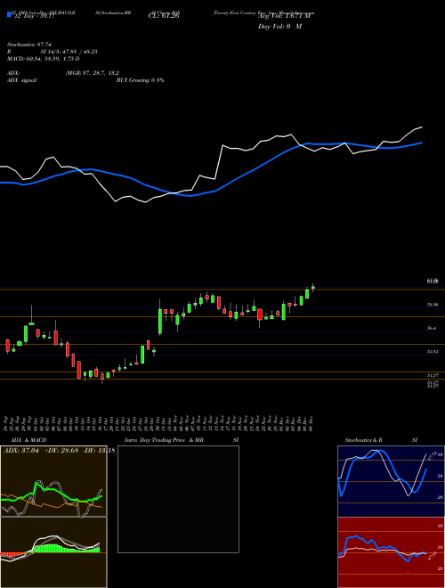 Chart Twenty First (FOX)  Technical (Analysis) Reports Twenty First [