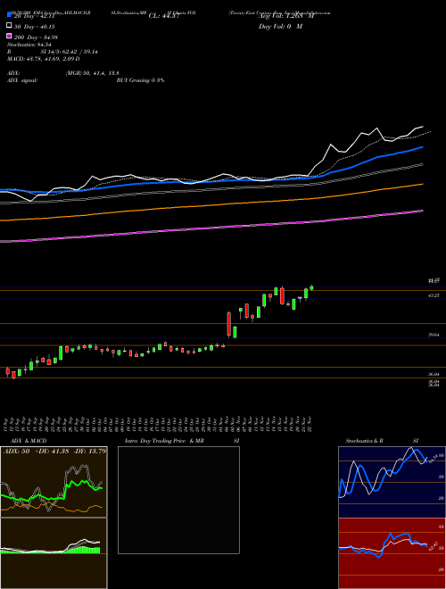 Twenty-First Century Fox, Inc. FOX Support Resistance charts Twenty-First Century Fox, Inc. FOX NASDAQ