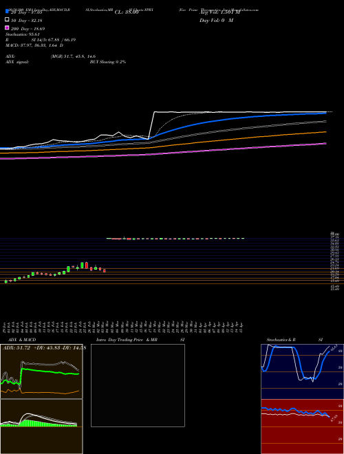 Five Prime Therapeutics, Inc. FPRX Support Resistance charts Five Prime Therapeutics, Inc. FPRX NASDAQ