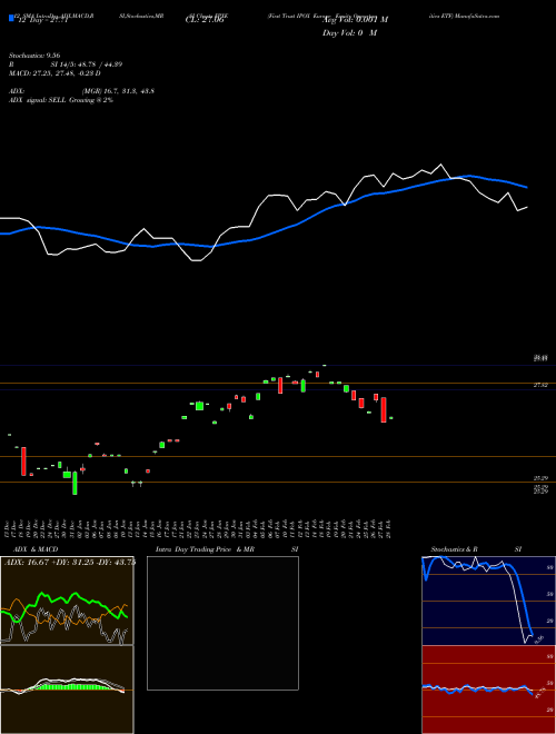 Chart First Trust (FPXE)  Technical (Analysis) Reports First Trust [