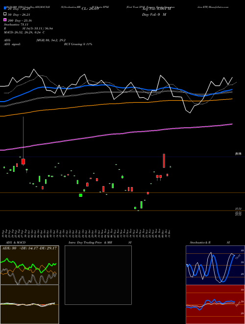 First Trust IPOX Europe Equity Opportunities ETF FPXE Support Resistance charts First Trust IPOX Europe Equity Opportunities ETF FPXE NASDAQ