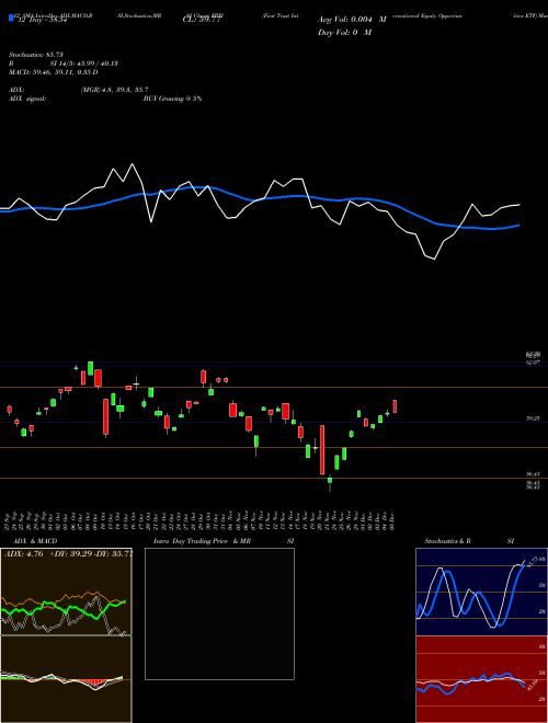 Chart First Trust (FPXI)  Technical (Analysis) Reports First Trust [