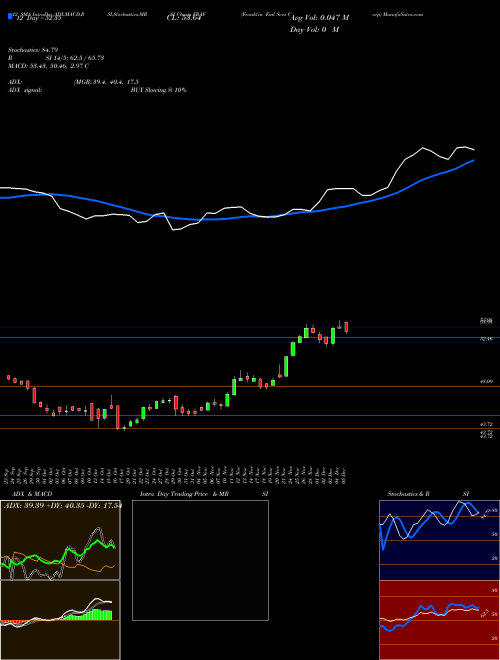 Chart Franklin Finl (FRAF)  Technical (Analysis) Reports Franklin Finl [