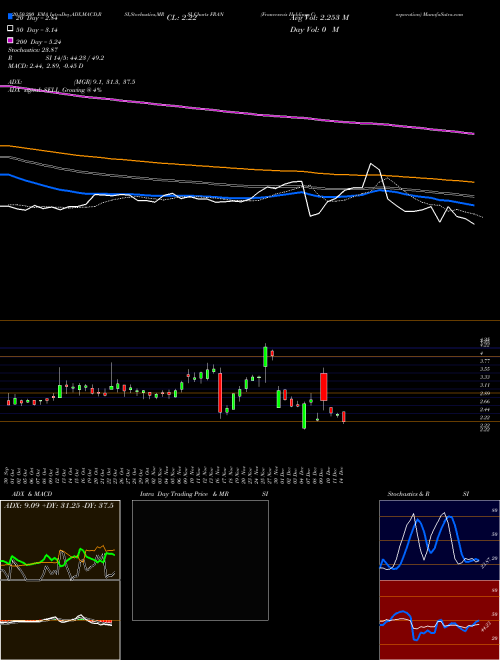 Francesca's Holdings Corporation FRAN Support Resistance charts Francesca's Holdings Corporation FRAN NASDAQ