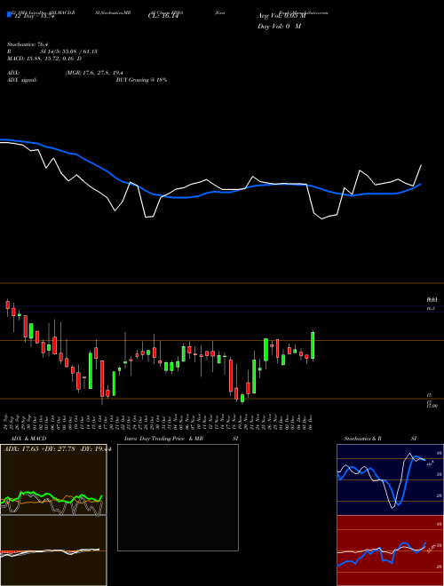 Chart First Bank (FRBA)  Technical (Analysis) Reports First Bank [