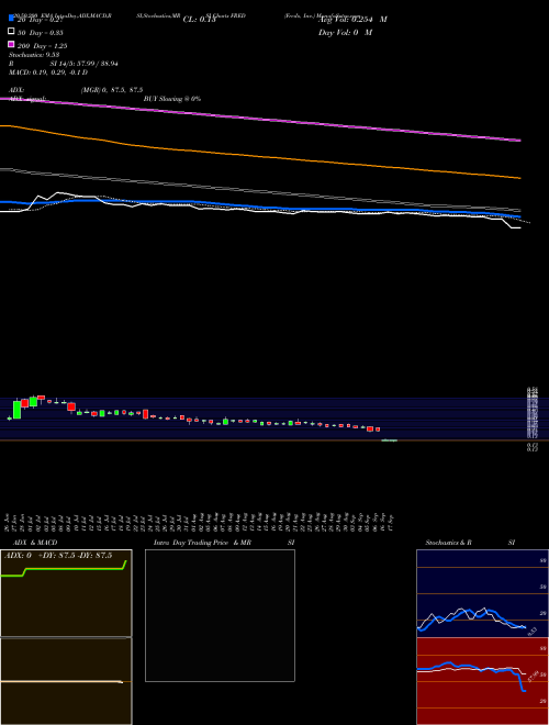 Fred's, Inc. FRED Support Resistance charts Fred's, Inc. FRED NASDAQ