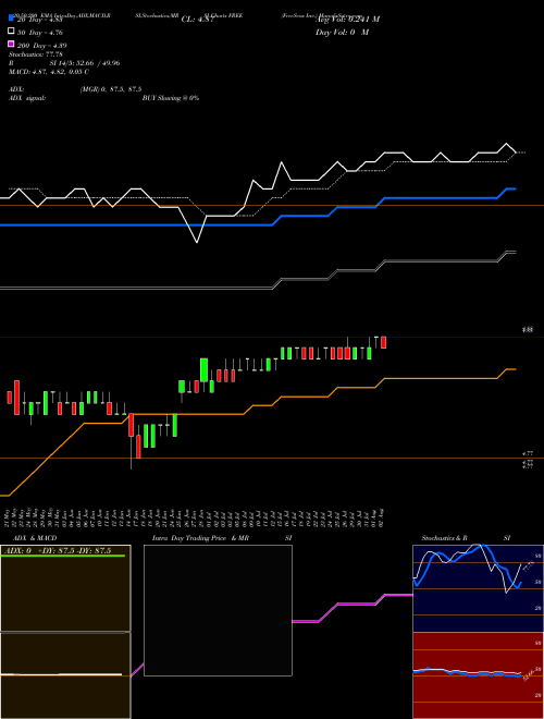 FreeSeas Inc. FREE Support Resistance charts FreeSeas Inc. FREE NASDAQ
