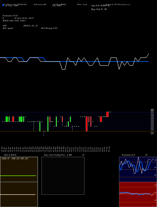 Chart Whole Earth (FREEW)  Technical (Analysis) Reports Whole Earth [
