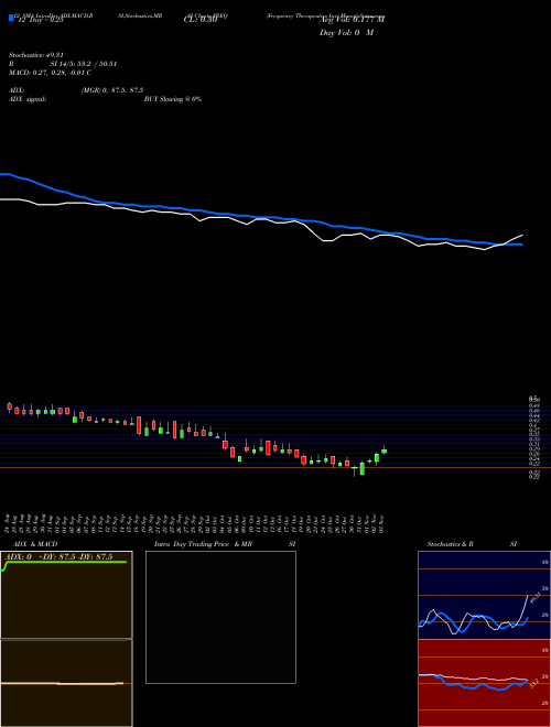 Chart Frequency Therapeutics (FREQ)  Technical (Analysis) Reports Frequency Therapeutics [