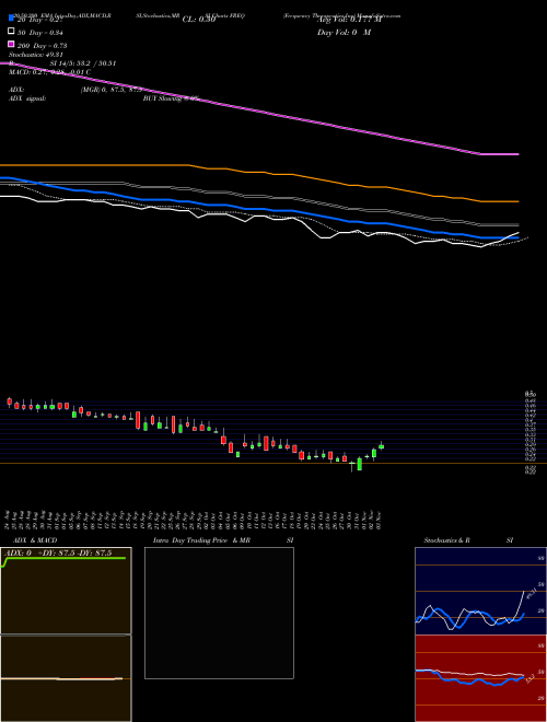 Frequency Therapeutics Inc FREQ Support Resistance charts Frequency Therapeutics Inc FREQ NASDAQ