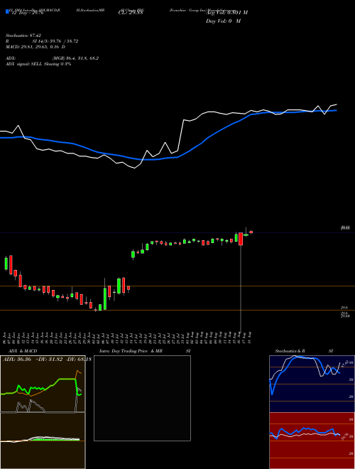 Chart Franchise Group (FRG)  Technical (Analysis) Reports Franchise Group [