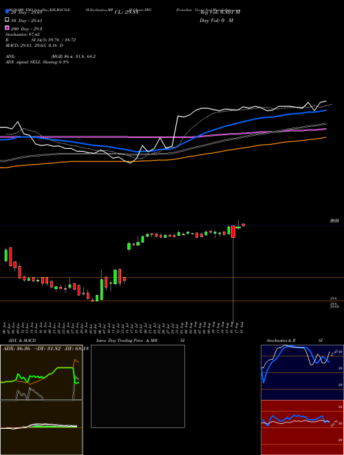 Franchise Group Inc FRG Support Resistance charts Franchise Group Inc FRG NASDAQ