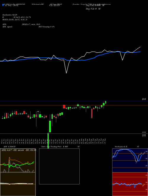 Chart Franchise Group (FRGAP)  Technical (Analysis) Reports Franchise Group [