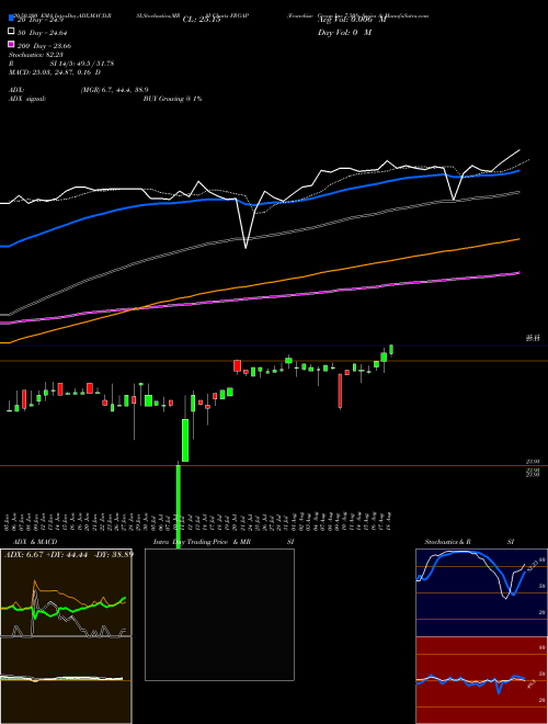 Franchise Group Inc 7.50% Series A FRGAP Support Resistance charts Franchise Group Inc 7.50% Series A FRGAP NASDAQ