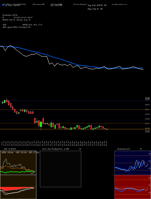 Chart Freedom Holding (FRHC)  Technical (Analysis) Reports Freedom Holding [