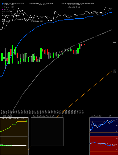 Freeline Therapeutics Holdings Plc Adss FRLN Support Resistance charts Freeline Therapeutics Holdings Plc Adss FRLN NASDAQ