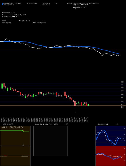 Chart Foresight Autonomous (FRSX)  Technical (Analysis) Reports Foresight Autonomous [