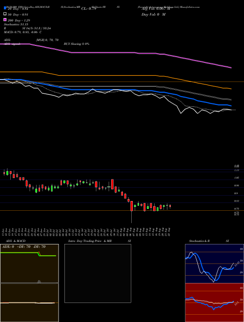 Foresight Autonomous Holdings Ltd. FRSX Support Resistance charts Foresight Autonomous Holdings Ltd. FRSX NASDAQ