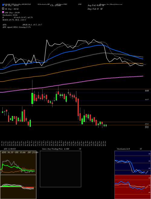 FSB Bancorp, Inc. FSBC Support Resistance charts FSB Bancorp, Inc. FSBC NASDAQ