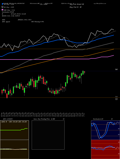 Fifth Street Finance Corp. FSC Support Resistance charts Fifth Street Finance Corp. FSC NASDAQ