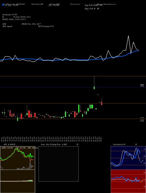 Chart First Seacoast (FSEA)  Technical (Analysis) Reports First Seacoast [