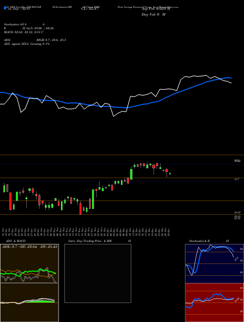 Chart First Savings (FSFG)  Technical (Analysis) Reports First Savings [