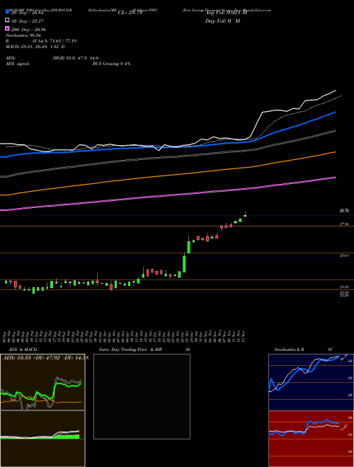 First Savings Financial Group, Inc. FSFG Support Resistance charts First Savings Financial Group, Inc. FSFG NASDAQ
