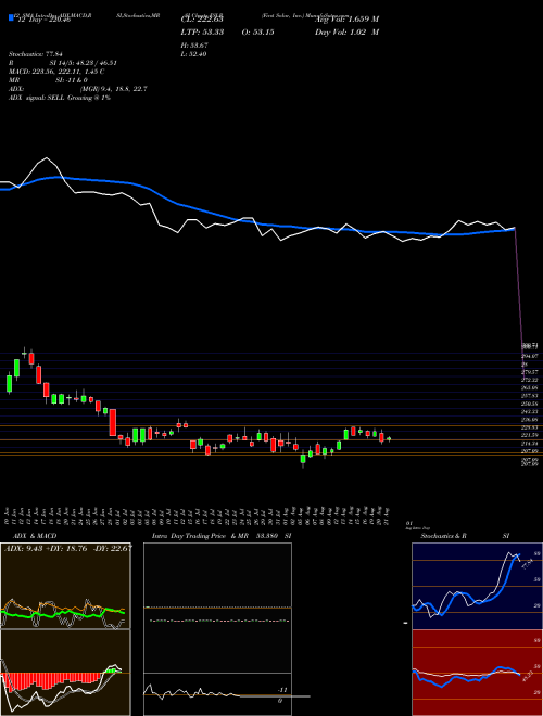 Chart First Solar (FSLR)  Technical (Analysis) Reports First Solar [