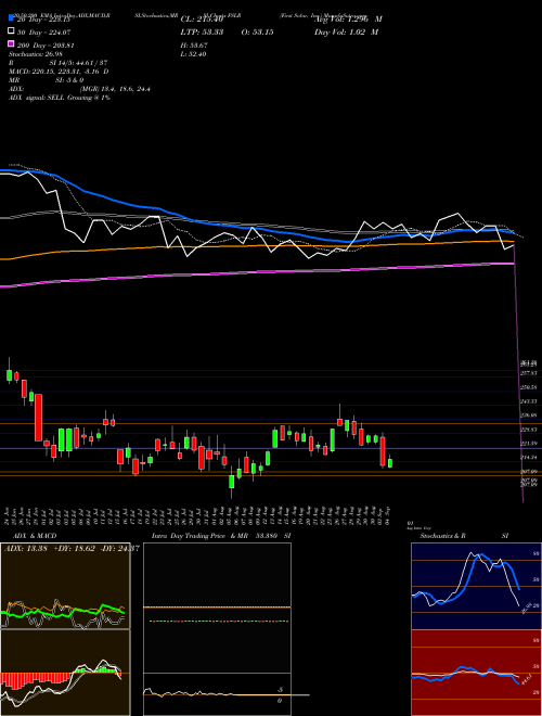First Solar, Inc. FSLR Support Resistance charts First Solar, Inc. FSLR NASDAQ