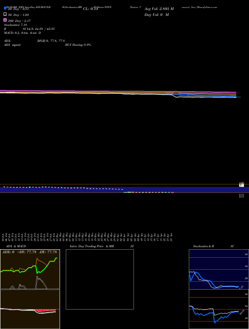 Fusion Connect, Inc. FSNN Support Resistance charts Fusion Connect, Inc. FSNN NASDAQ