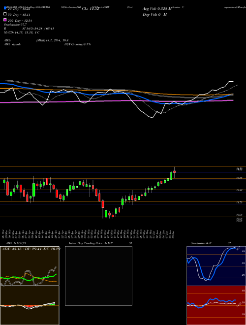 FirstService Corporation FSRV Support Resistance charts FirstService Corporation FSRV NASDAQ